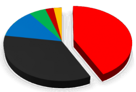 Tortendiagramm